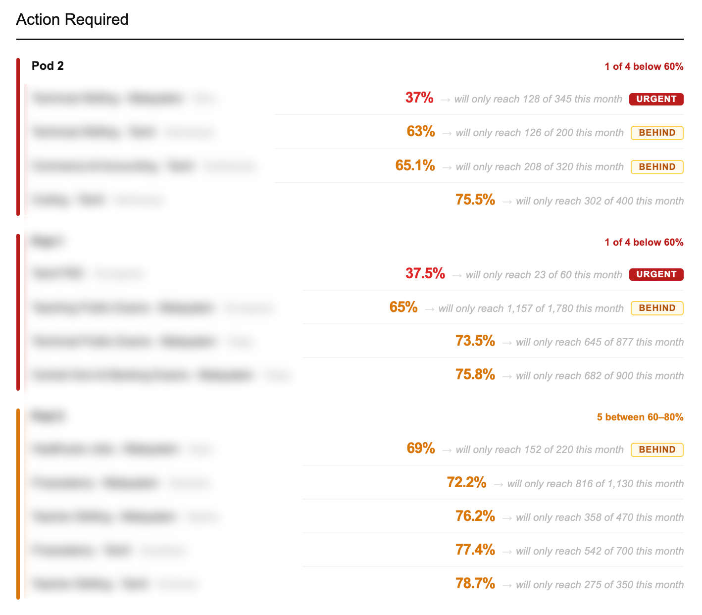 Action required section — categories flagged by urgency, with projected month-end shortfall